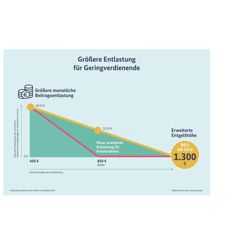 Entlastung im Niedriglohnsektor