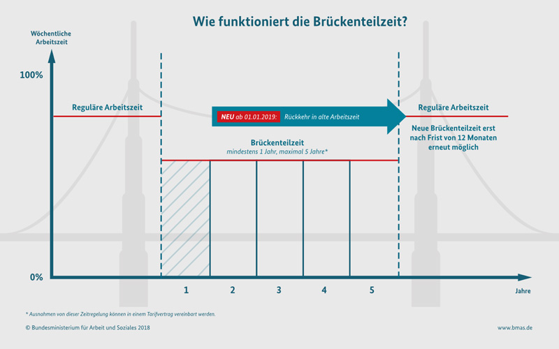 Wie funktioniert die zeitlich begrenzte Teilzeit