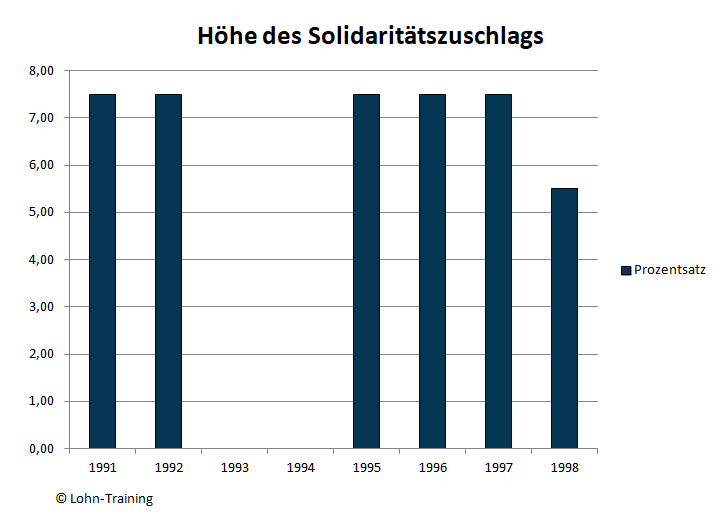 Höhe des Solidaritätszuschlags seit 1991