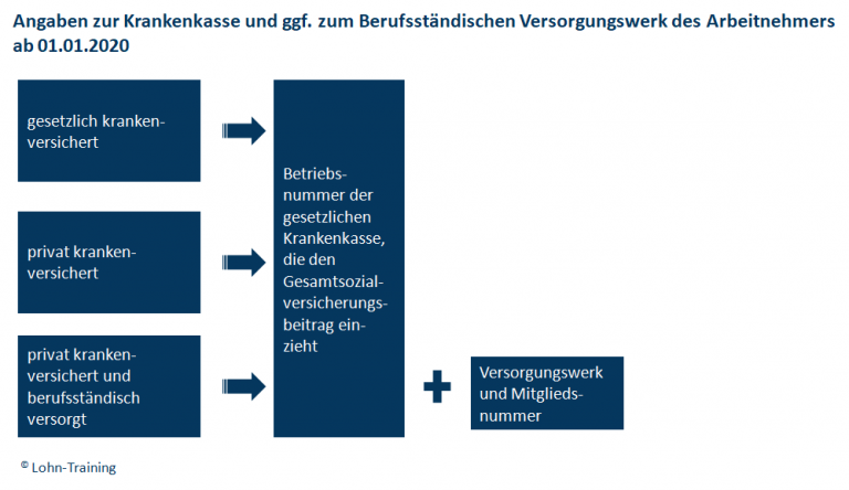 Angaben zur Krankenkasse und ggf. zum Berufsständischen Versorgungswerk ab 01.01.2020