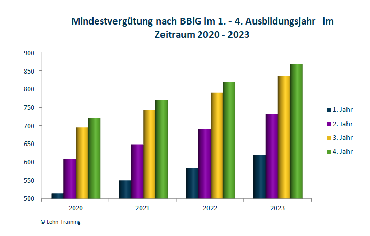 Mindestvergütung für Auszubildende in 2020 - 2023