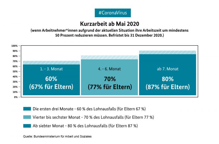 Geplante Erhöhung des Kurzarbeitergeldes